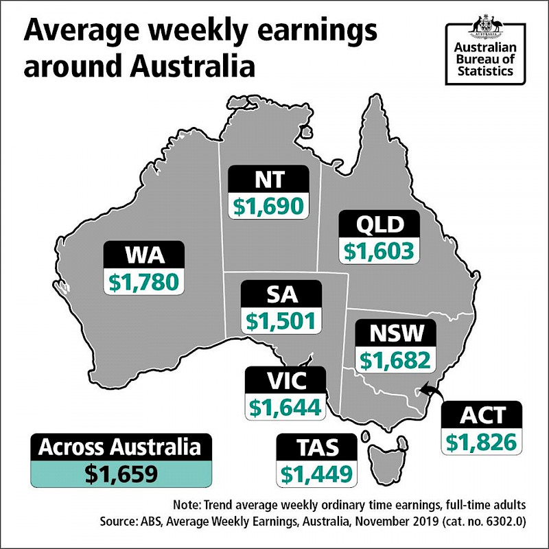 Average salaries in Australia