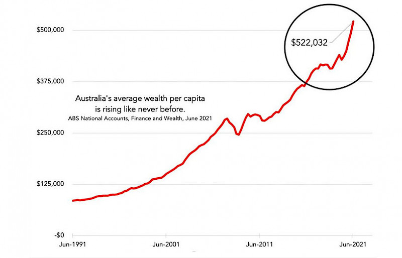 Средний австралиец становится богаче