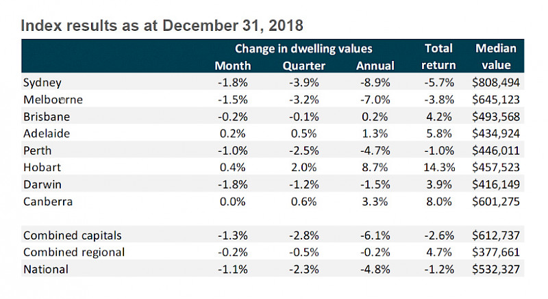 Where homes sell faster