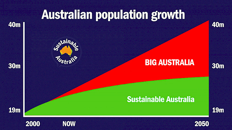 7 out of 10 Australians do not support further immigration